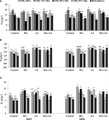 Optimizing maize yields using growth stimulants under the strategy of replacing chemicals with biological fertilizers